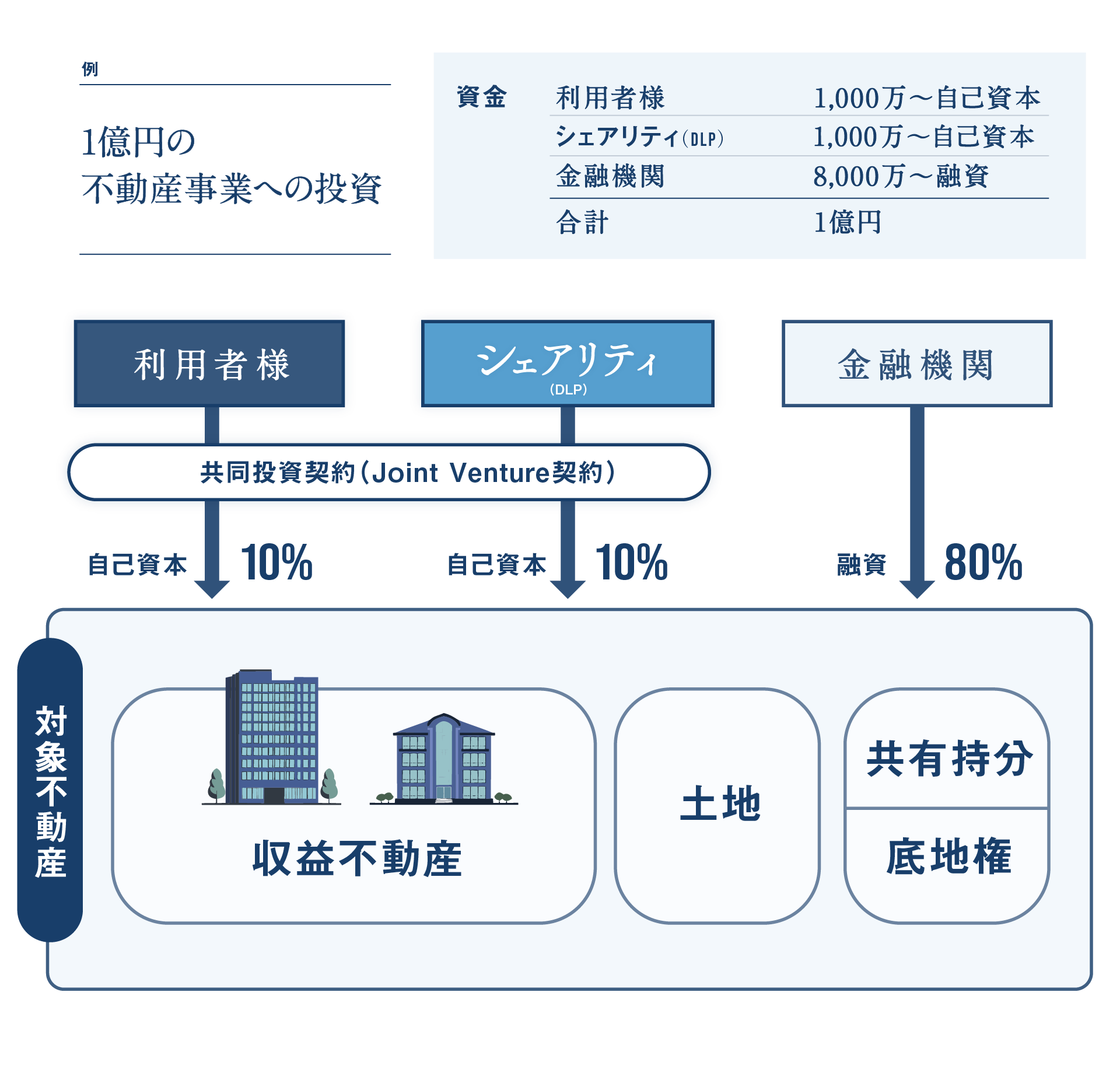 投資ストラクチャー図