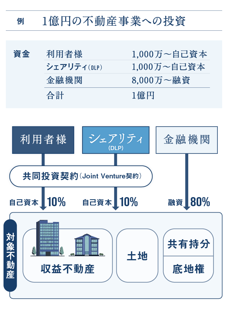 投資ストラクチャー図